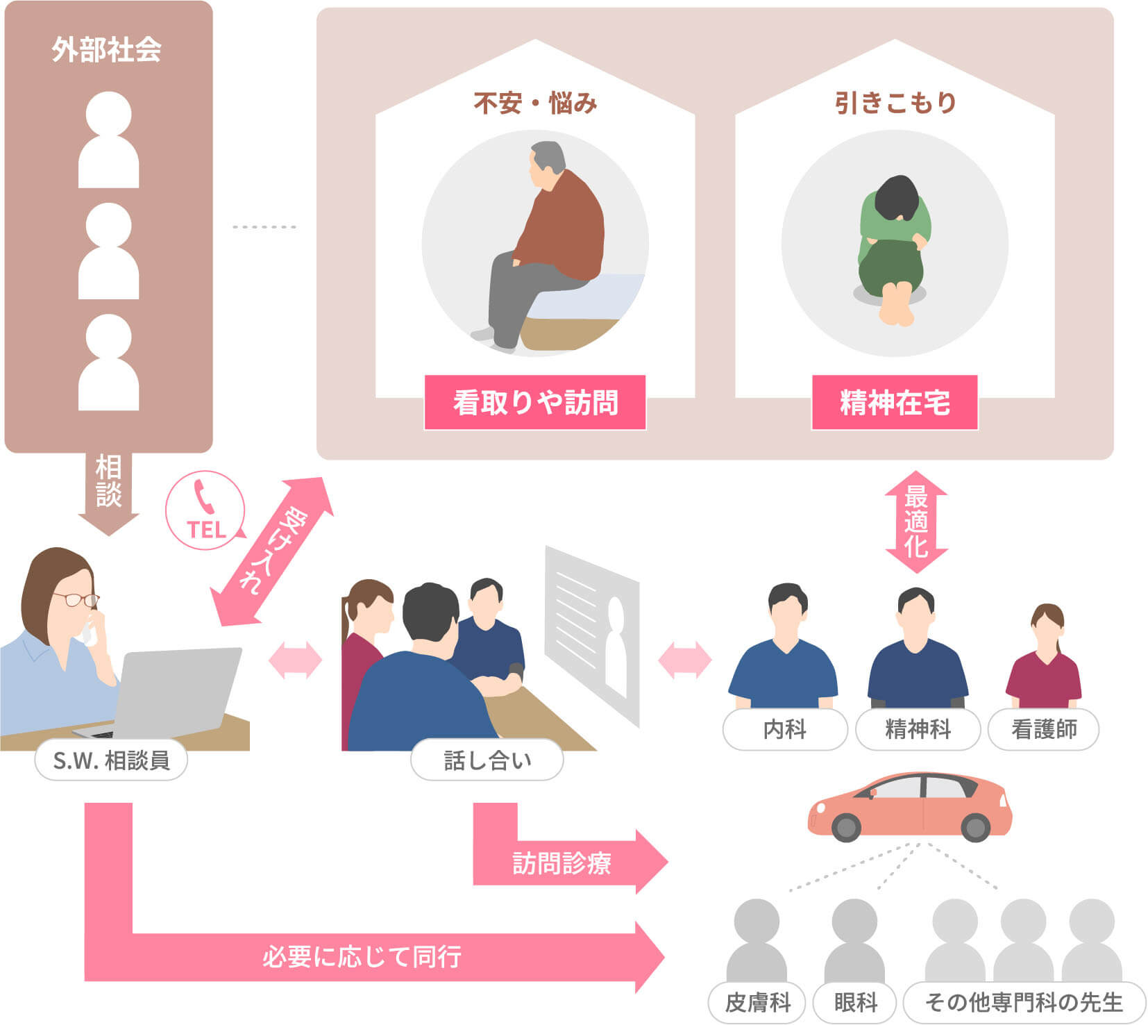 訪問診療の心構え