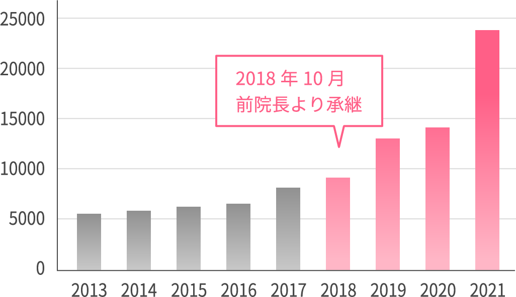 外来診療推移