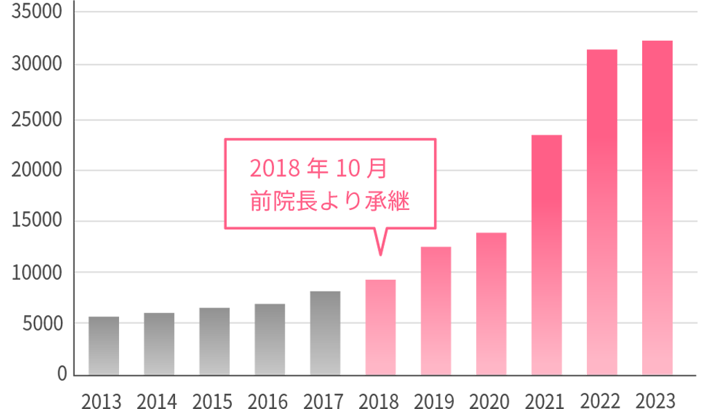 外来診療推移