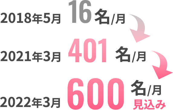 外来診療推移
