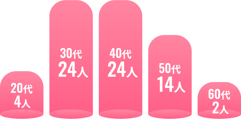 ほっとメンバーの年代を大公開！