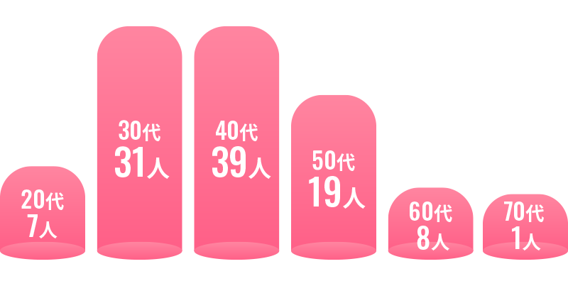 ほっとメンバーの年代を大公開！