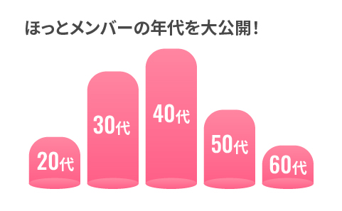 数字でみるほっと