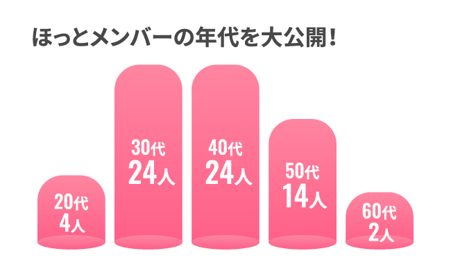 数字でみるほっと