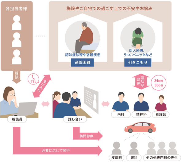 訪問診療の心構え