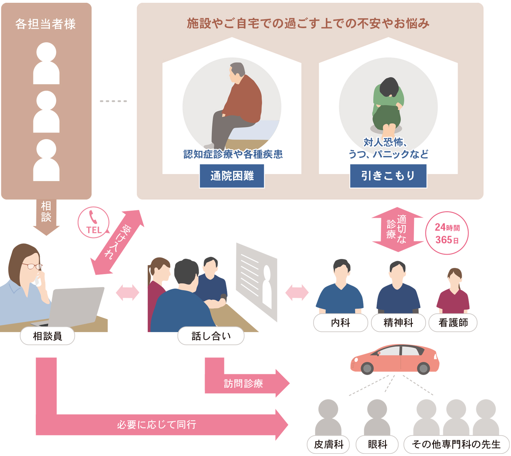 訪問診療の心構え